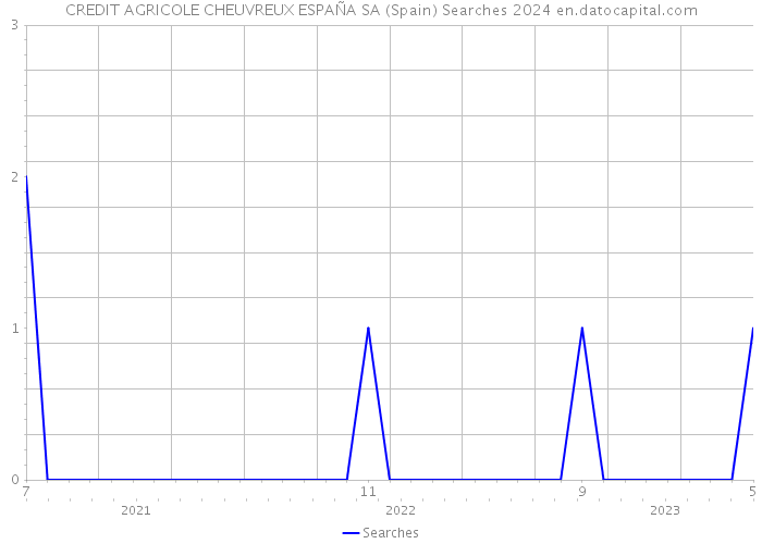 CREDIT AGRICOLE CHEUVREUX ESPAÑA SA (Spain) Searches 2024 