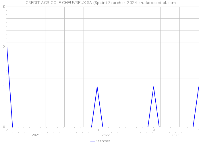 CREDIT AGRICOLE CHEUVREUX SA (Spain) Searches 2024 