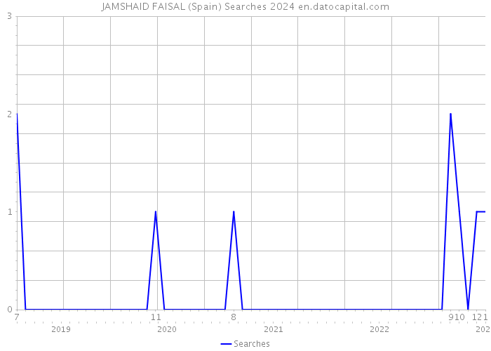 JAMSHAID FAISAL (Spain) Searches 2024 