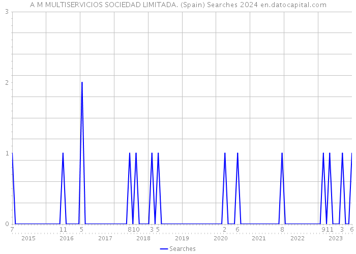 A M MULTISERVICIOS SOCIEDAD LIMITADA. (Spain) Searches 2024 