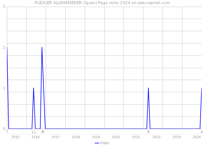 RUDIGER ALLRAMSEDER (Spain) Page visits 2024 