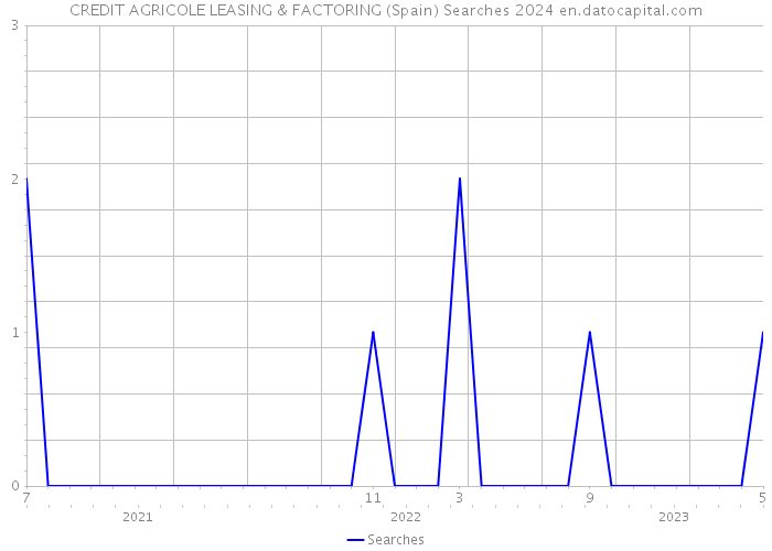 CREDIT AGRICOLE LEASING & FACTORING (Spain) Searches 2024 