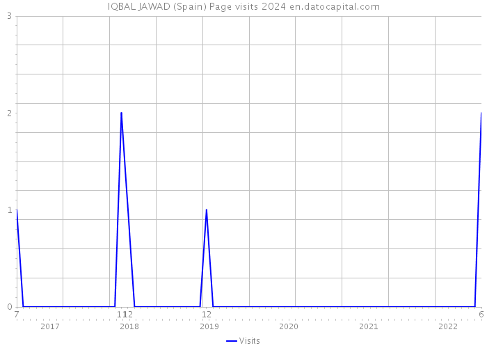 IQBAL JAWAD (Spain) Page visits 2024 