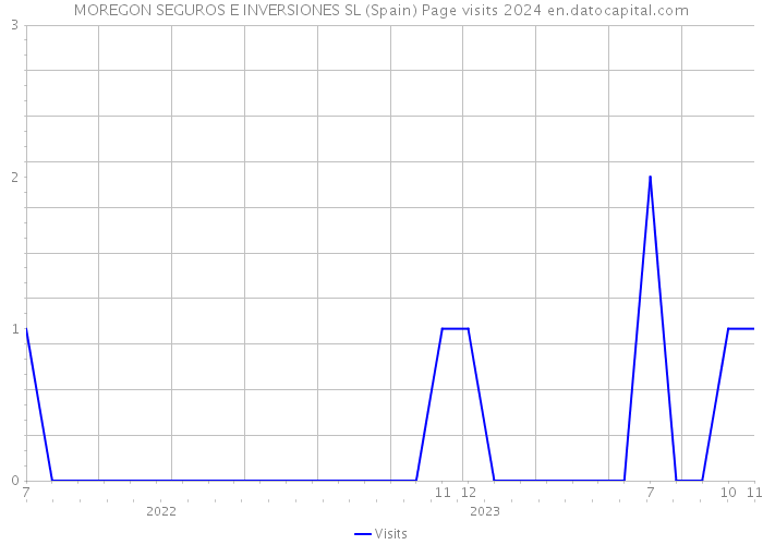 MOREGON SEGUROS E INVERSIONES SL (Spain) Page visits 2024 