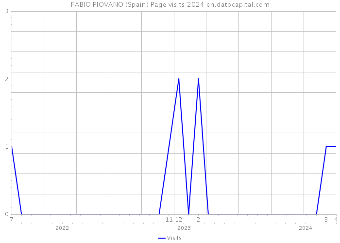FABIO PIOVANO (Spain) Page visits 2024 