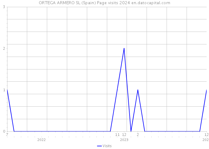 ORTEGA ARMERO SL (Spain) Page visits 2024 