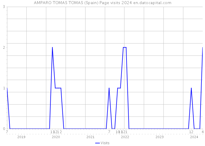 AMPARO TOMAS TOMAS (Spain) Page visits 2024 