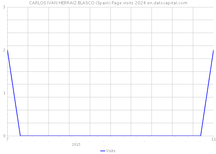 CARLOS IVAN HERRAIZ BLASCO (Spain) Page visits 2024 