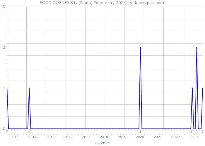 FOOD CORNER S.L. (Spain) Page visits 2024 