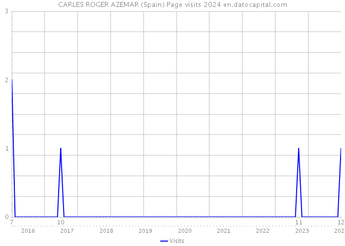 CARLES ROGER AZEMAR (Spain) Page visits 2024 