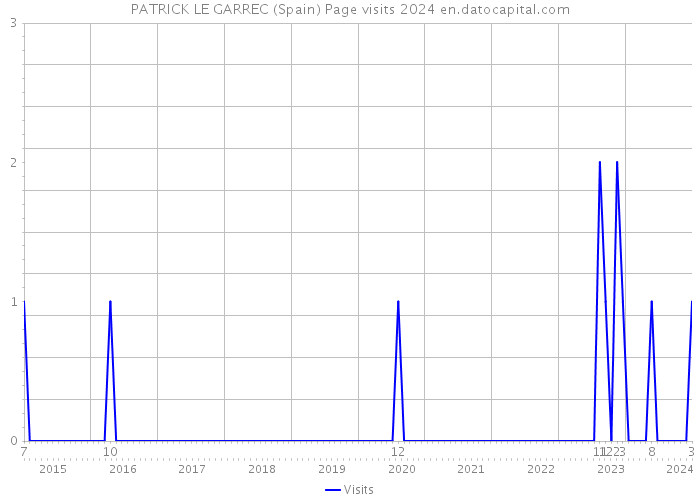 PATRICK LE GARREC (Spain) Page visits 2024 