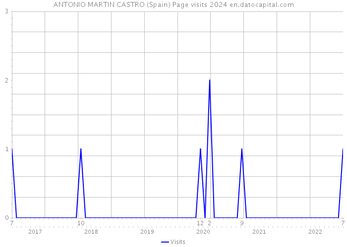 ANTONIO MARTIN CASTRO (Spain) Page visits 2024 