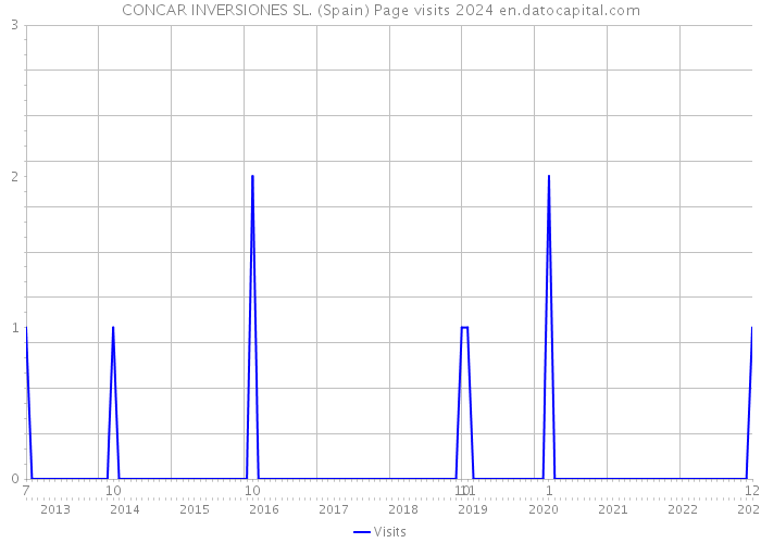 CONCAR INVERSIONES SL. (Spain) Page visits 2024 
