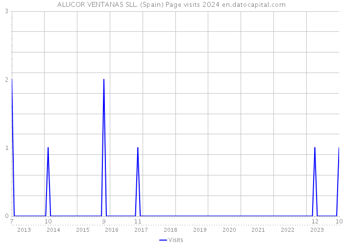 ALUCOR VENTANAS SLL. (Spain) Page visits 2024 