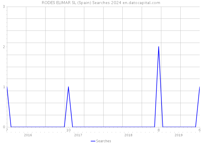 RODES ELIMAR SL (Spain) Searches 2024 