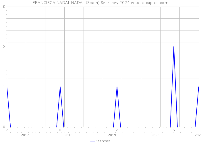 FRANCISCA NADAL NADAL (Spain) Searches 2024 