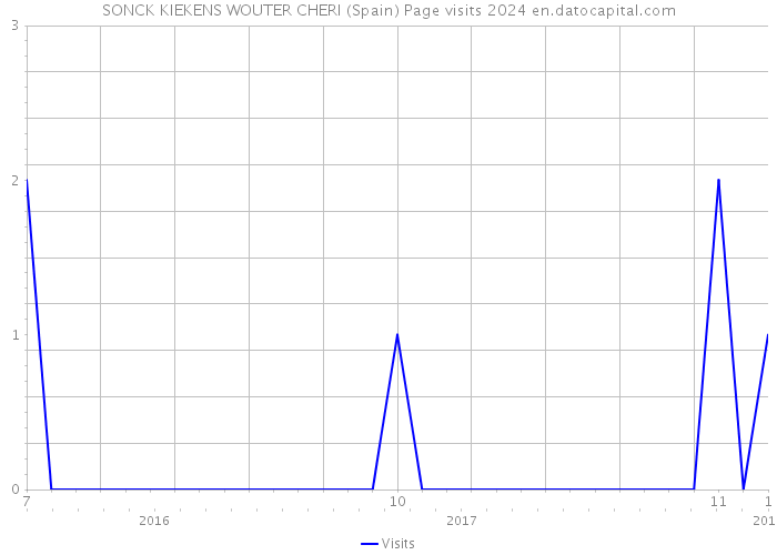 SONCK KIEKENS WOUTER CHERI (Spain) Page visits 2024 