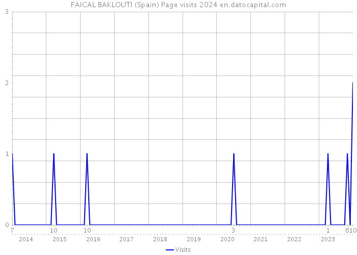 FAICAL BAKLOUTI (Spain) Page visits 2024 
