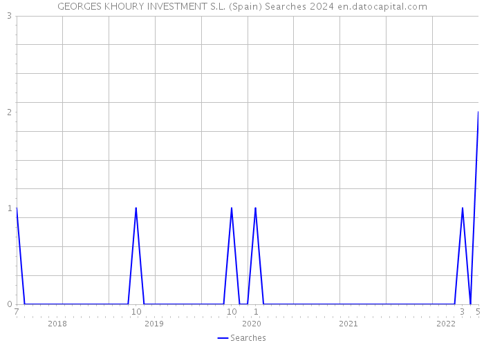 GEORGES KHOURY INVESTMENT S.L. (Spain) Searches 2024 
