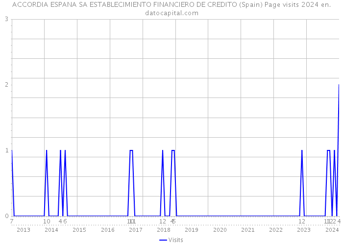 ACCORDIA ESPANA SA ESTABLECIMIENTO FINANCIERO DE CREDITO (Spain) Page visits 2024 
