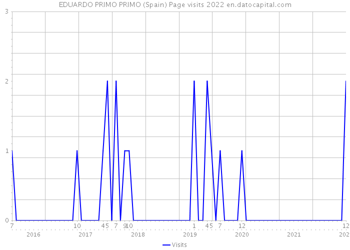 EDUARDO PRIMO PRIMO (Spain) Page visits 2022 