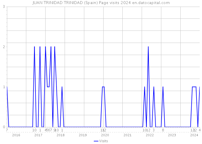 JUAN TRINIDAD TRINIDAD (Spain) Page visits 2024 