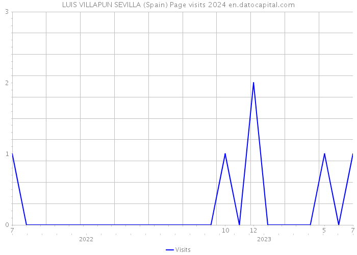 LUIS VILLAPUN SEVILLA (Spain) Page visits 2024 