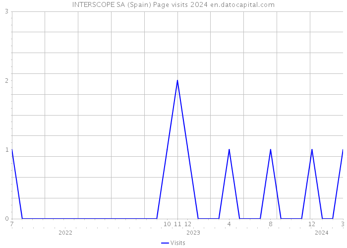 INTERSCOPE SA (Spain) Page visits 2024 
