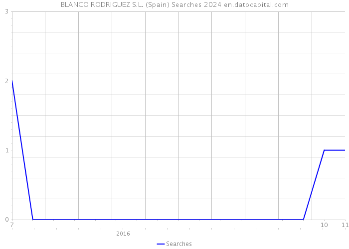 BLANCO RODRIGUEZ S.L. (Spain) Searches 2024 