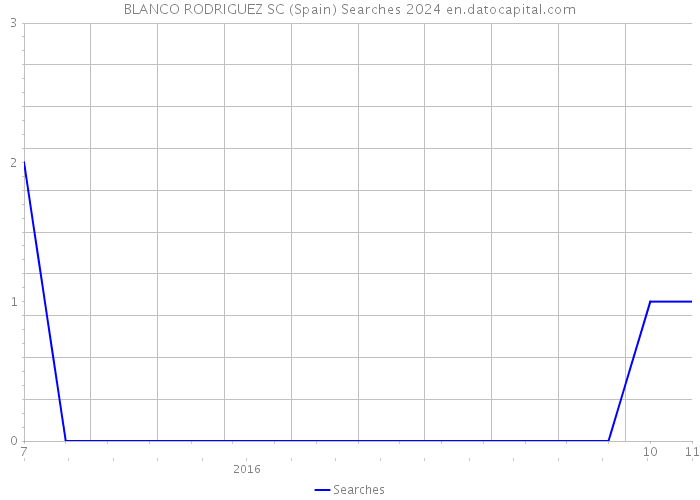BLANCO RODRIGUEZ SC (Spain) Searches 2024 