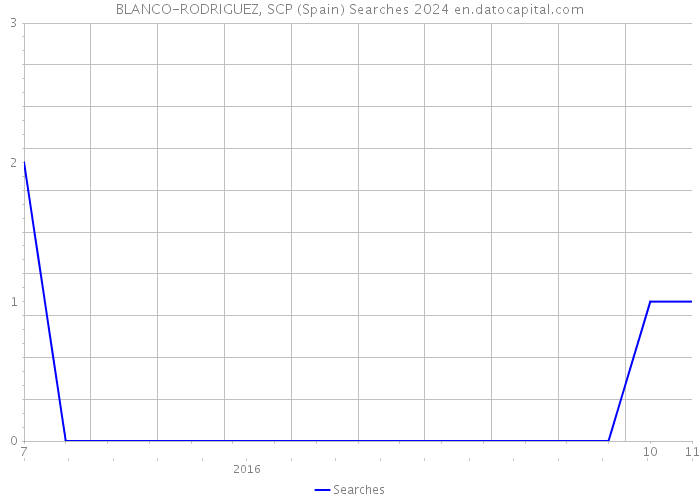 BLANCO-RODRIGUEZ, SCP (Spain) Searches 2024 