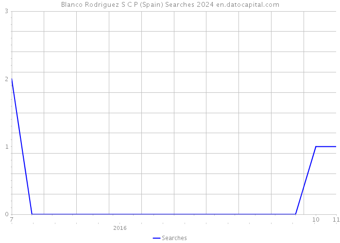 Blanco Rodriguez S C P (Spain) Searches 2024 