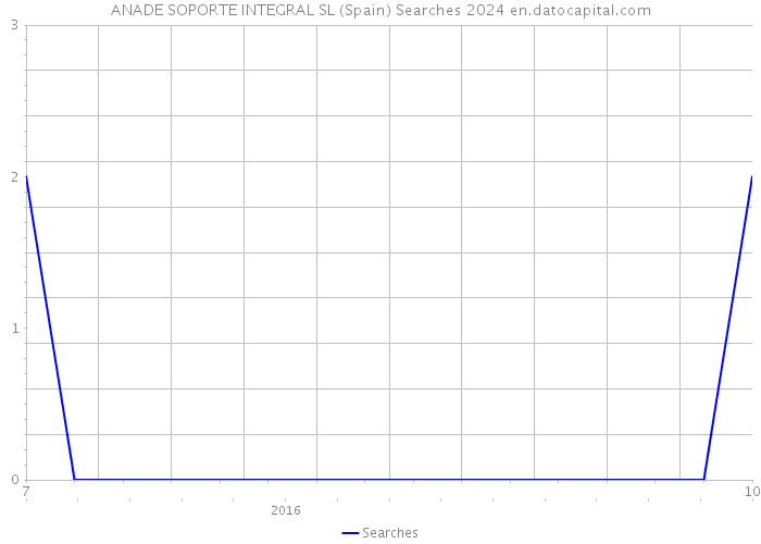ANADE SOPORTE INTEGRAL SL (Spain) Searches 2024 
