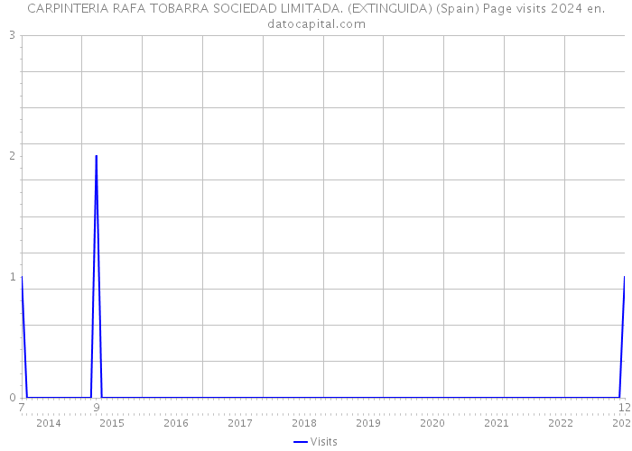 CARPINTERIA RAFA TOBARRA SOCIEDAD LIMITADA. (EXTINGUIDA) (Spain) Page visits 2024 