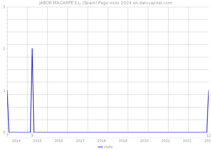 JABOR MAGARPE S.L. (Spain) Page visits 2024 