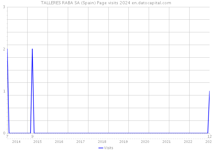 TALLERES RABA SA (Spain) Page visits 2024 