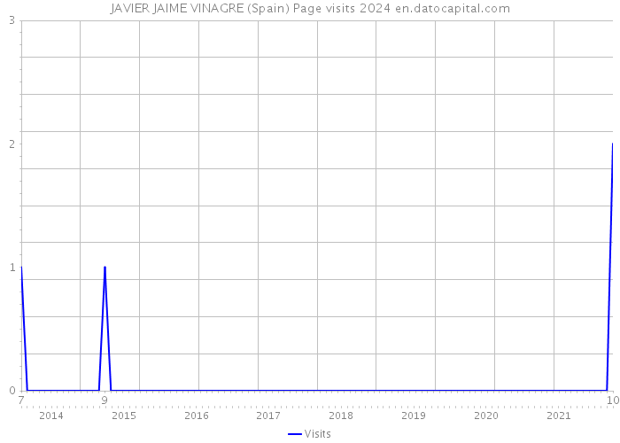 JAVIER JAIME VINAGRE (Spain) Page visits 2024 
