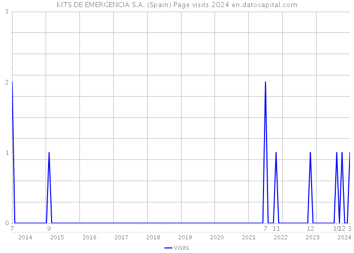 KITS DE EMERGENCIA S.A. (Spain) Page visits 2024 