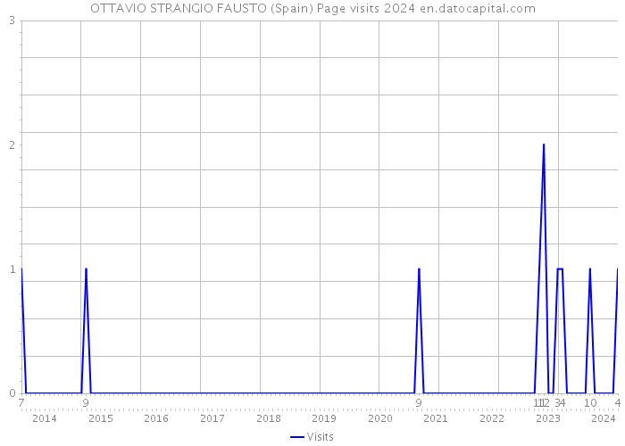 OTTAVIO STRANGIO FAUSTO (Spain) Page visits 2024 