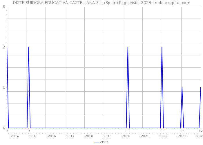 DISTRIBUIDORA EDUCATIVA CASTELLANA S.L. (Spain) Page visits 2024 