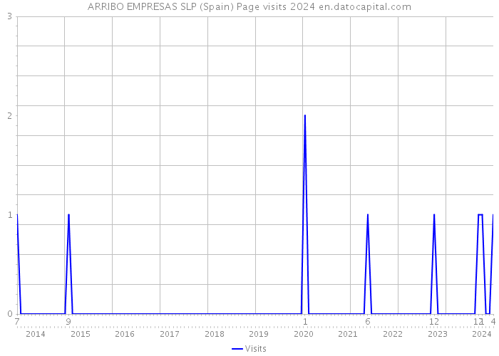 ARRIBO EMPRESAS SLP (Spain) Page visits 2024 