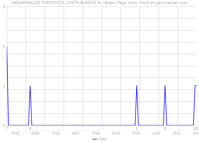 DESARROLLOS TURISTICOS COSTA BLANCA SL (Spain) Page visits 2024 