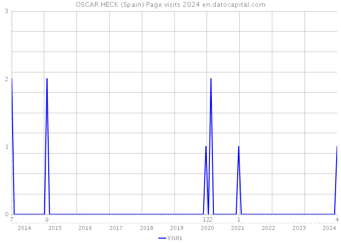 OSCAR HECK (Spain) Page visits 2024 
