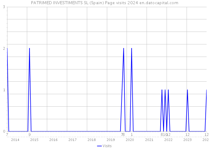 PATRIMED INVESTIMENTS SL (Spain) Page visits 2024 