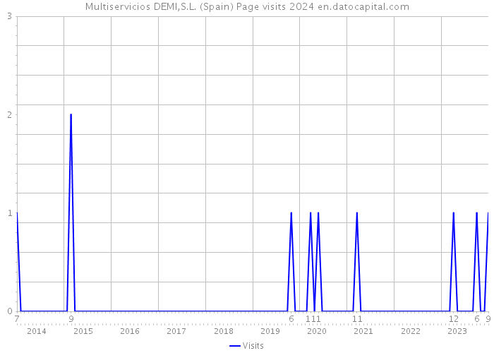 Multiservicios DEMI,S.L. (Spain) Page visits 2024 