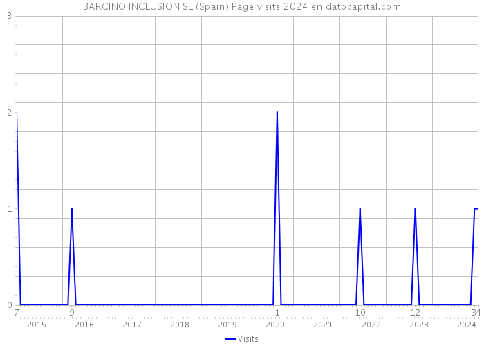BARCINO INCLUSION SL (Spain) Page visits 2024 