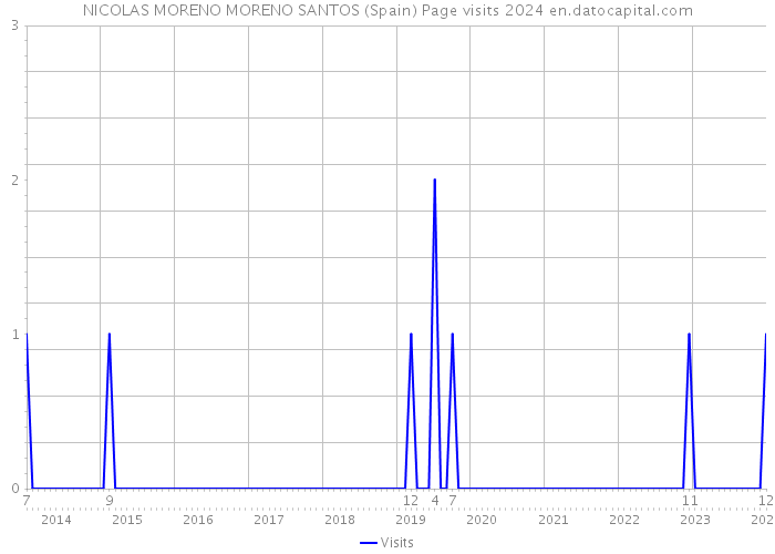 NICOLAS MORENO MORENO SANTOS (Spain) Page visits 2024 
