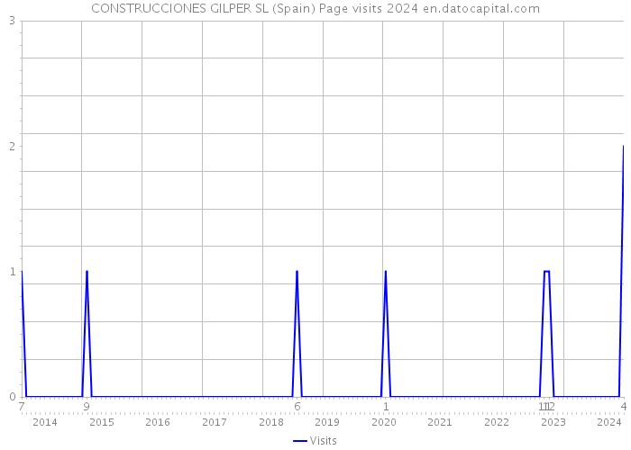 CONSTRUCCIONES GILPER SL (Spain) Page visits 2024 