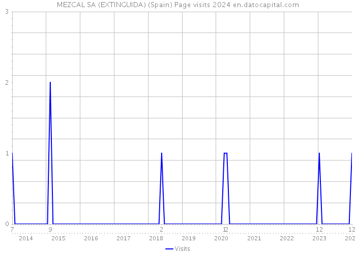 MEZCAL SA (EXTINGUIDA) (Spain) Page visits 2024 