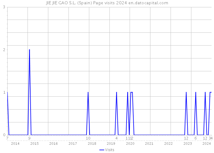 JIE JIE GAO S.L. (Spain) Page visits 2024 